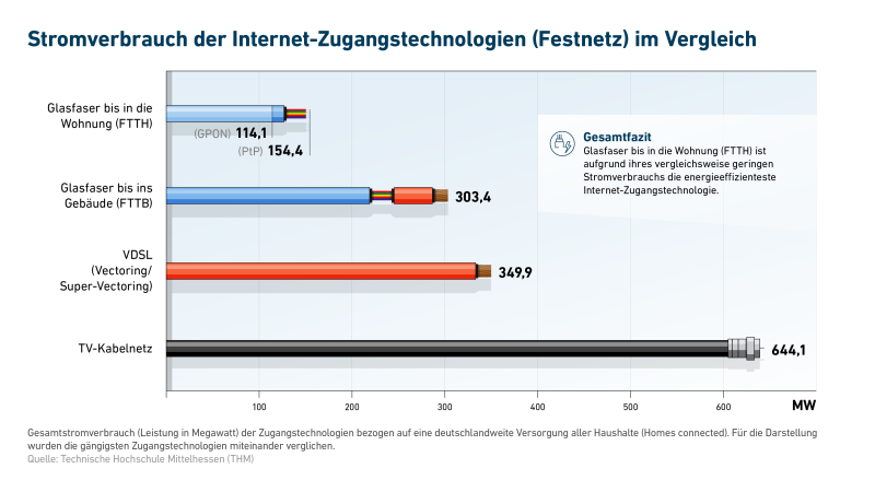 Stromverbrauch der Internet-Zugangstechnologien im Vergleich