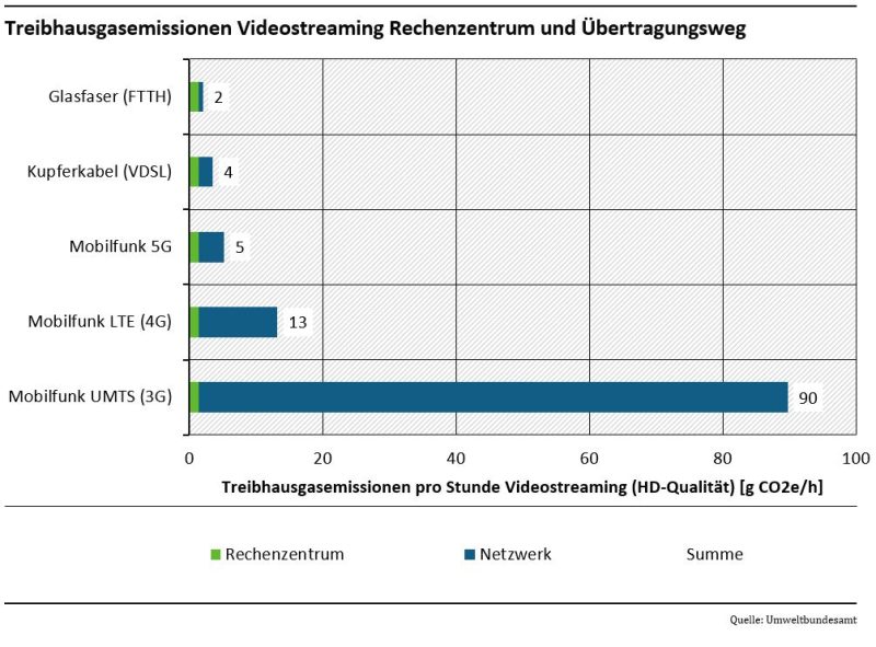 THG-Emissionen Videostreaming und Übertragungsweg